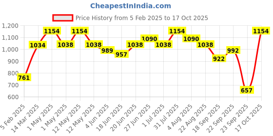 myntra.com Craftlayout Gold-Toned And Cream Lord Ganesha Religious Idol Resin Showpiece craftlayout Price History Graph from 5 Feb 2025 to 17 Oct 2025