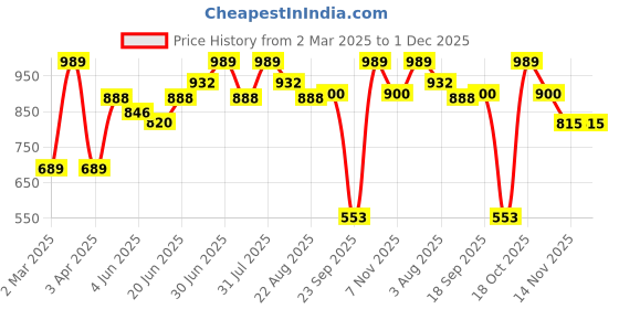 myntra.com Craftlayout Gold-Toned And Orange Lord Ganesha Religious Idol Resin Showpiece craftlayout Price History Graph from 2 Mar 2025 to 30 Nov 2025