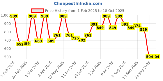 myntra.com Craftlayout Gold-Toned & Red Laxmi Ganesha Religious Idol Showpiece craftlayout Price History Graph from 1 Feb 2025 to 17 Oct 2025