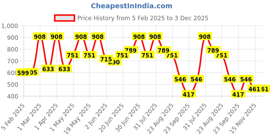 myntra.com Craftlayout Gold-Toned & Silver-Toned Lord Chand Ganesh Religious Idol Showpiece craftlayout Price History Graph from 5 Feb 2025 to 2 Dec 2025
