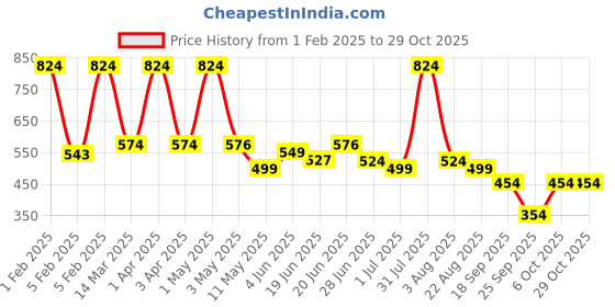 myntra.com Craftlayout Gold-Toned & White 1 pieces Tea Light Candle craftlayout Price History Graph from 1 Feb 2025 to 28 Oct 2025