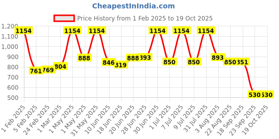 myntra.com Craftlayout Gold Toned & Yellow Ganesha Ji Religious Idol Showpiece craftlayout Price History Graph from 1 Feb 2025 to 18 Oct 2025