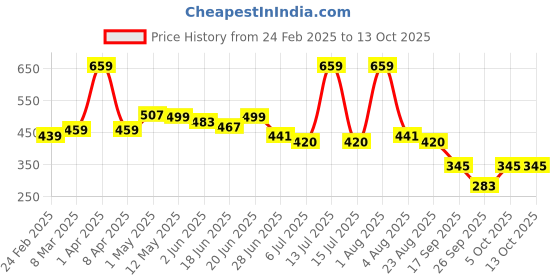 myntra.com Craftlayout Gold-Toned Candle Holder craftlayout Price History Graph from 24 Feb 2025 to 13 Oct 2025