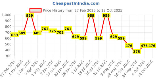 myntra.com Craftlayout Gold-Toned Candle Holder craftlayout Price History Graph from 27 Feb 2025 to 18 Oct 2025