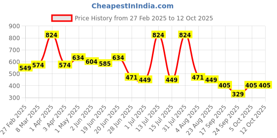 myntra.com Craftlayout Gold-Toned Candle Holder craftlayout Price History Graph from 27 Feb 2025 to 12 Oct 2025