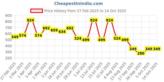 myntra.com Craftlayout Gold-Toned Candle Holder craftlayout Price History Graph from 27 Feb 2025 to 14 Oct 2025