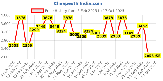 myntra.com Craftlayout Gold-Toned God & Goddess Lakshmi & Ganesha Religious Idol Showpiece craftlayout Price History Graph from 5 Feb 2025 to 16 Oct 2025
