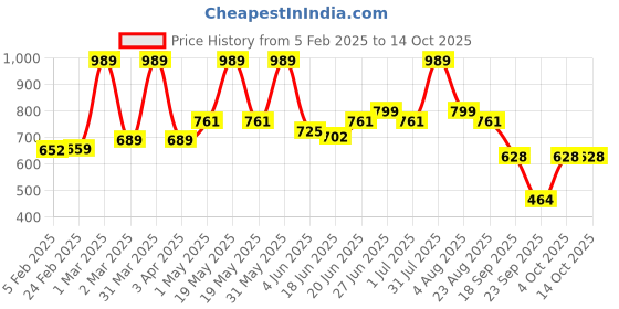 myntra.com Craftlayout Gold-Toned Religious Figurine Showpiece craftlayout Price History Graph from 5 Feb 2025 to 14 Oct 2025