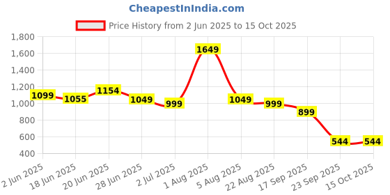 myntra.com Craftlayout Gold-Toned Religious Idol Showpiece craftlayout Price History Graph from 2 Jun 2025 to 14 Oct 2025