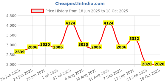 myntra.com Craftlayout Gold-Toned Religious Idol Showpiece craftlayout Price History Graph from 18 Jun 2025 to 17 Oct 2025
