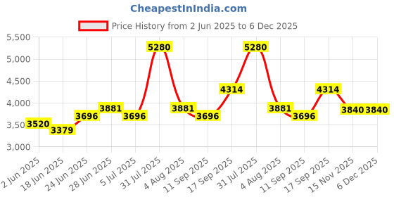 myntra.com Craftlayout Gunmetal-Toned Religious Idol Showpiece craftlayout Price History Graph from 2 Jun 2025 to 5 Dec 2025