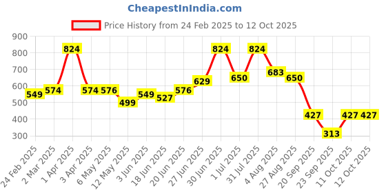 myntra.com Craftlayout Lotus Shape Handcrafted Urli Bowl craftlayout Price History Graph from 24 Feb 2025 to 11 Oct 2025