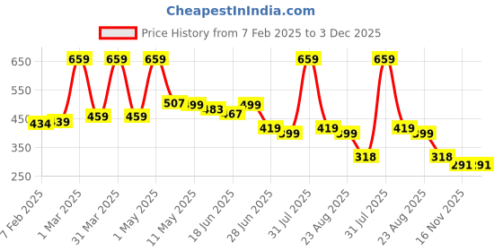 myntra.com Craftlayout Metal Diya Pooja Essentials craftlayout Price History Graph from 7 Feb 2025 to 3 Dec 2025