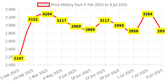 myntra.com Craftlayout Metallic-Toned & Pink Laxmi Statue Sitting On Lotus Religious Idol Showpiece craftlayout Price History Graph from 5 Feb 2025 to 9 Jul 2025