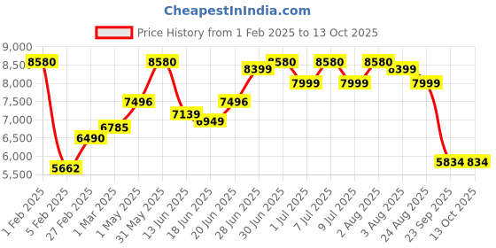 myntra.com Craftlayout Metallic Toned Lord Krishna Idol Playing Flute Religious Idol Showpiece craftlayout Price History Graph from 1 Feb 2025 to 13 Oct 2025