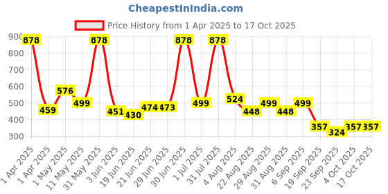 myntra.com Craftlayout Multicoloured Set of 2 Plastic Printed Single Wall Vacuum Water Bottle craftlayout Price History Graph from 1 Apr 2025 to 17 Oct 2025