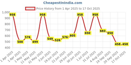 myntra.com Craftlayout Multicoloured Set of 2 Plastic Printed Single Wall Vacuum Water Bottle craftlayout Price History Graph from 1 Apr 2025 to 17 Oct 2025