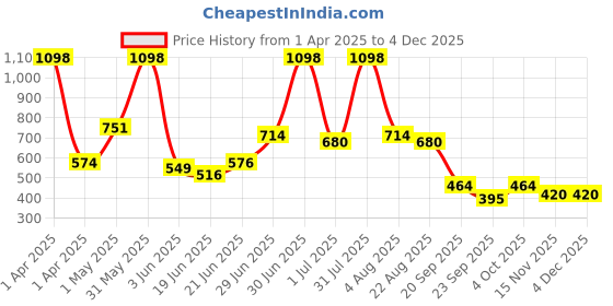 myntra.com Craftlayout Multicoloured Set of 3 Plastic Printed Single Wall Vacuum Water Bottle craftlayout Price History Graph from 1 Apr 2025 to 3 Dec 2025