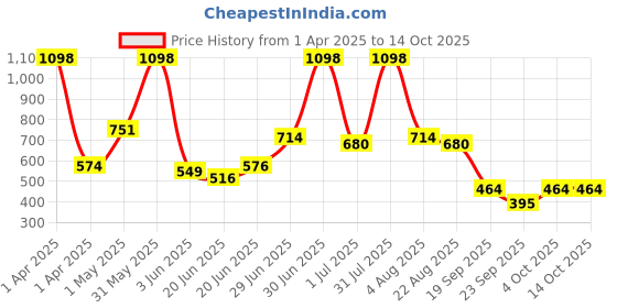 myntra.com Craftlayout Multicoloured Set of 3 Plastic Printed Single Wall Vacuum Water Bottle craftlayout Price History Graph from 1 Apr 2025 to 14 Oct 2025