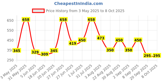 myntra.com Craftlayout Multicoloured Solid Stainless Steel Glossy Cups Set of Cups and Mugs craftlayout Price History Graph from 3 May 2025 to 8 Oct 2025