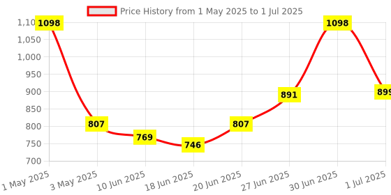 myntra.com Craftlayout Multicoloured Solid Stainless Steel Glossy Cups Set of Cups and Mugs craftlayout Price History Graph from 1 May 2025 to 1 Jul 2025