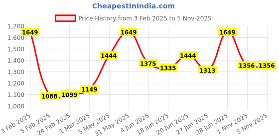 myntra.com Craftlayout Off-White & Gold-Toned Buddha Statue Buddha Idol Showpiece craftlayout Price History Graph from 3 Feb 2025 to 5 Nov 2025