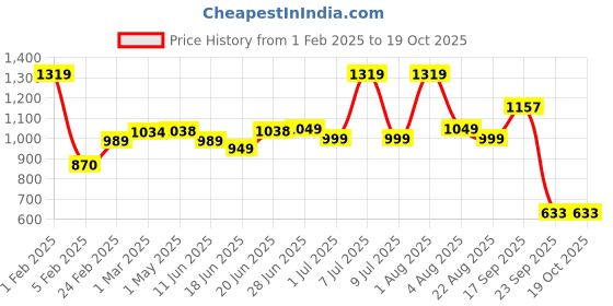 myntra.com Craftlayout Orange & Gold-=Toned Laddu Gopal JI Religious Showpiece craftlayout Price History Graph from 1 Feb 2025 to 18 Oct 2025