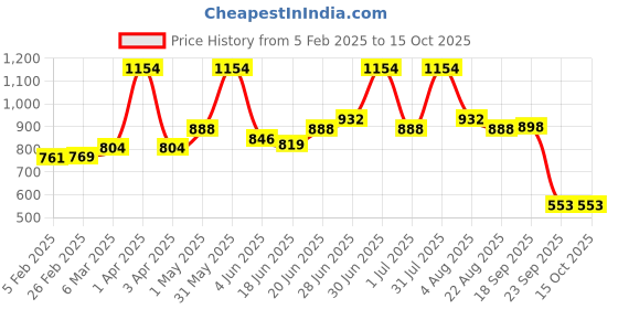 myntra.com Craftlayout Orange And Gold Toned Lord Krishna Religious Idol Resin Showpiece craftlayout Price History Graph from 5 Feb 2025 to 15 Oct 2025