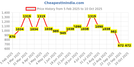 myntra.com Craftlayout Orange Printed Metal Traditional Cylindrical Shaped Table Lamp with Bulb craftlayout Price History Graph from 5 Feb 2025 to 9 Oct 2025