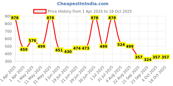 myntra.com Craftlayout Pink & Blue Set of 2 Plastic Printed Single Wall Vacuum Water Bottle craftlayout Price History Graph from 1 Apr 2025 to 18 Oct 2025