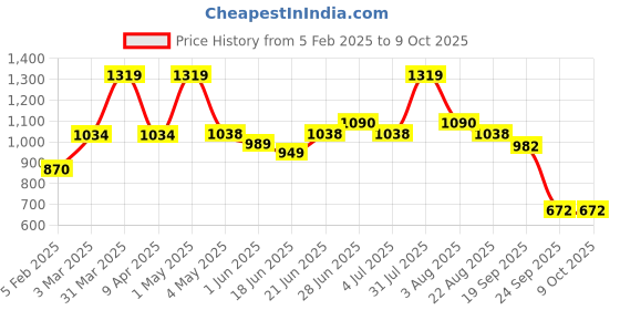myntra.com Craftlayout Pink Printed Metal Traditional Cylindrical Shaped Table Lamp with Bulb craftlayout Price History Graph from 5 Feb 2025 to 9 Oct 2025