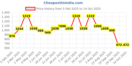 myntra.com Craftlayout Pink Printed Metal Traditional Cylindrical Shaped Table Lamp with Bulb craftlayout Price History Graph from 5 Feb 2025 to 13 Oct 2025