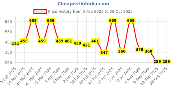 myntra.com Craftlayout Rose Diya Diwali Decoration Festive Gift craftlayout Price History Graph from 5 Feb 2025 to 28 Oct 2025