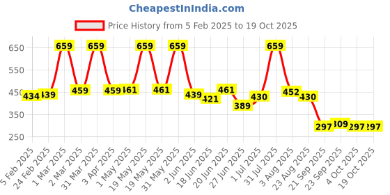 myntra.com Craftlayout Silver-Toned & Grey Ganesha Religious Idol Showpiece craftlayout Price History Graph from 5 Feb 2025 to 18 Oct 2025