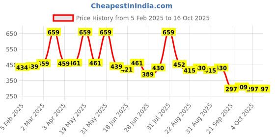 myntra.com Craftlayout Silver-Toned & Orange Ganesha JI Religious Idol Showpiece craftlayout Price History Graph from 5 Feb 2025 to 16 Oct 2025
