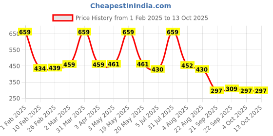 myntra.com Craftlayout Silver-Toned Ganesha Ji Religious Idol Showpiece craftlayout Price History Graph from 1 Feb 2025 to 13 Oct 2025