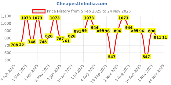 myntra.com Craftlayout Statue Black And Gold-Toned Lord Ganesh Religious Idol Showpiece craftlayout Price History Graph from 5 Feb 2025 to 24 Nov 2025