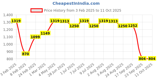 myntra.com Craftlayout Statue Bronze-Toned Lord Ganesh Religious Idol Showpiece craftlayout Price History Graph from 3 Feb 2025 to 11 Oct 2025