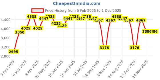 myntra.com Craftlayout Statue Bronze-Toned Lord Ganesha Religious Idol Showpiece craftlayout Price History Graph from 5 Feb 2025 to 1 Dec 2025