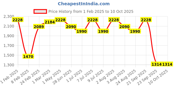 myntra.com Craftlayout Statue Gold-Plated And Red Lord Ganesha Religious Idol Showpiece craftlayout Price History Graph from 1 Feb 2025 to 9 Oct 2025