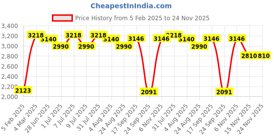 myntra.com Craftlayout Statue Gold-Plated And Red Lord Ganesha Religious Idol Showpiece craftlayout Price History Graph from 5 Feb 2025 to 24 Nov 2025