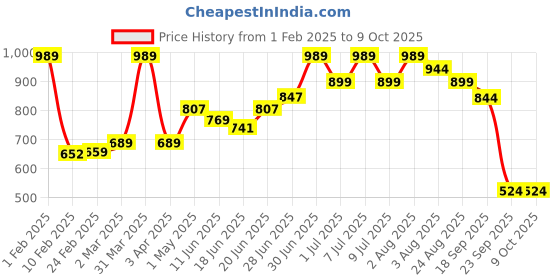 myntra.com Craftlayout Statue Gold-Toned & Black Lord Ganesh Sitting On Tree Religious Idol Showpiece craftlayout Price History Graph from 1 Feb 2025 to 9 Oct 2025