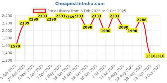 myntra.com Craftlayout Statue Gold-Toned & White Laxmi Ganesha Religious Idol Showpiece craftlayout Price History Graph from 5 Feb 2025 to 9 Oct 2025