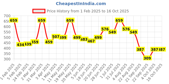 myntra.com Craftlayout Statue Gold-Toned Lakshmi Ganpati Religious Idol Showpiece craftlayout Price History Graph from 1 Feb 2025 to 16 Oct 2025
