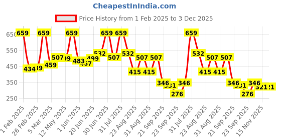 myntra.com Craftlayout Statue Gold-Toned Loard Krishna Religious Figurine Showpiece craftlayout Price History Graph from 1 Feb 2025 to 3 Dec 2025