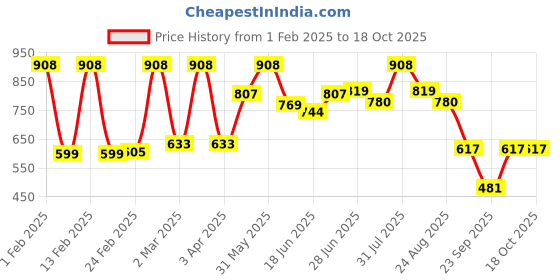 myntra.com Craftlayout Statue Gold-Toned Lord Ganesh Religious Figurine Showpiece craftlayout Price History Graph from 1 Feb 2025 to 18 Oct 2025