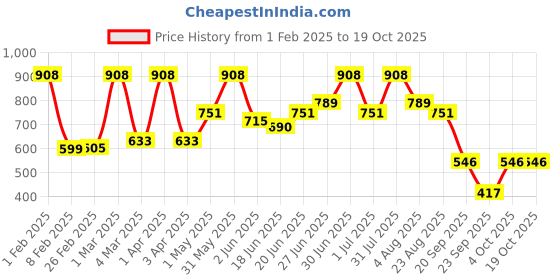myntra.com Craftlayout Statue Gold-Toned Lord Ganesh Religious Idol Showpiece craftlayout Price History Graph from 1 Feb 2025 to 17 Oct 2025