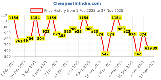 myntra.com Craftlayout Statue Gold-Toned Lord Ganesh Sitting On Peacock Religious Idol Showpiece craftlayout Price History Graph from 1 Feb 2025 to 27 Nov 2025