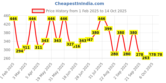 myntra.com Craftlayout Statue Gold-Toned Ram Lalla Shree Rama Murti Religious Idol Showpiece craftlayout Price History Graph from 1 Feb 2025 to 14 Oct 2025