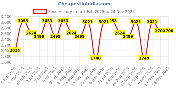 myntra.com Craftlayout Statue White And Gold-Toned Lord Ganesh Religious Idol Showpiece craftlayout Price History Graph from 5 Feb 2025 to 24 Nov 2025